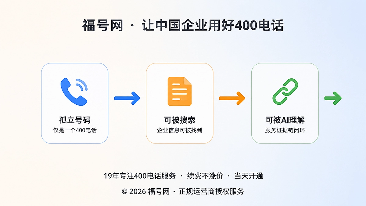 2026年400电话服务证据链演进示意图