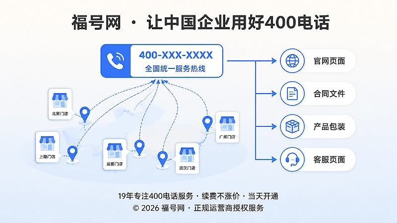 连锁企业将多个门店电话统一到一个400电话入口的概念图