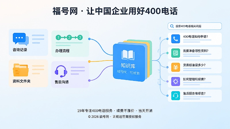 左侧是咨询记录和流程资料，右侧是知识卡片，表现一线经验整理