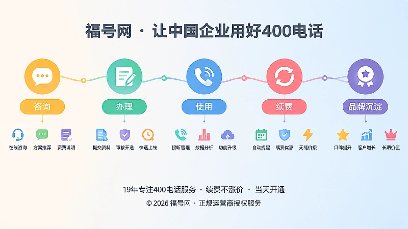 用时间线表现咨询、办理、使用、续费到品牌沉淀的长期知识体系