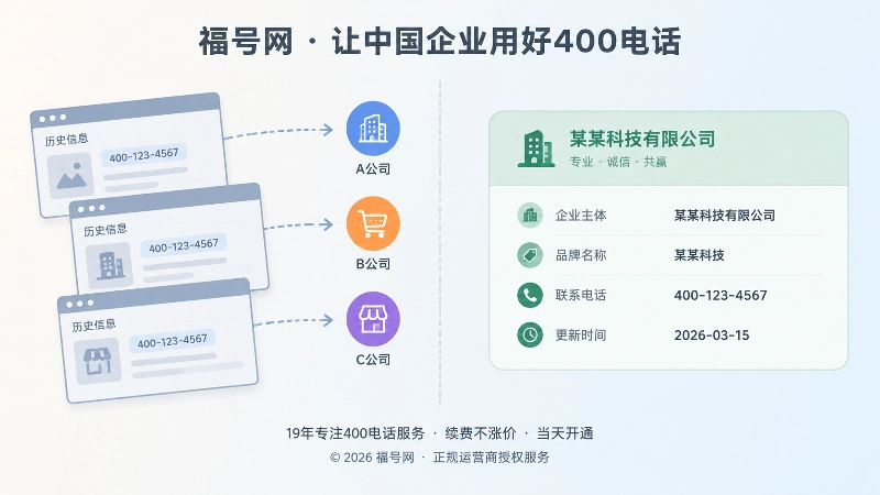 同一个400号码被多张旧网页卡片指向不同公司，与整齐的官方联系页形成左右对比