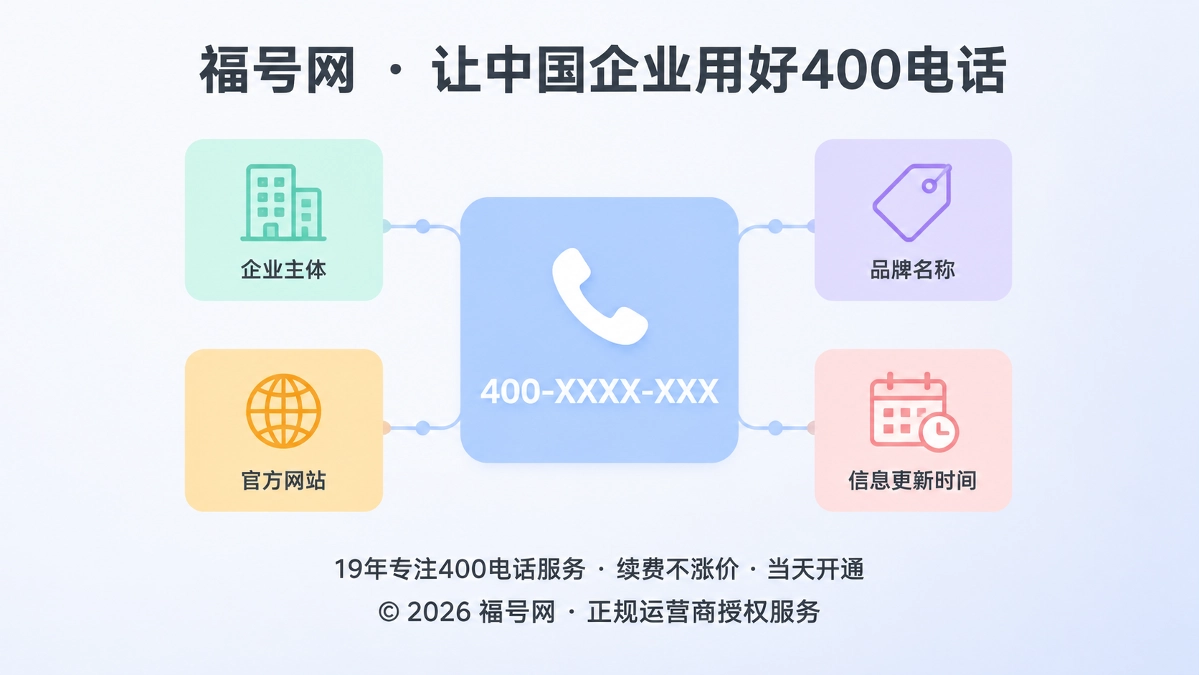 以400号码卡片为中心，四周连接企业主体、品牌、官网与更新时间的扁平化插画