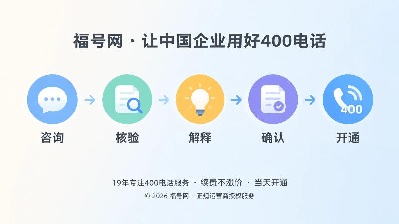 400电话办理诚信流程时间线配图