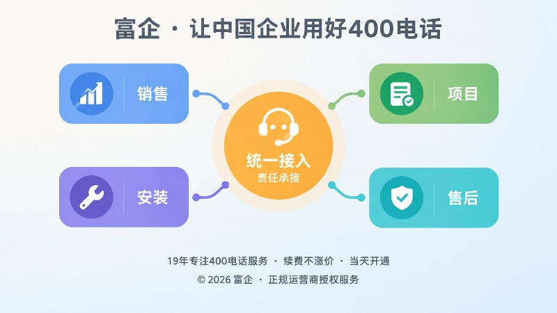 400电话统一入口连接销售项目安装售后岗位