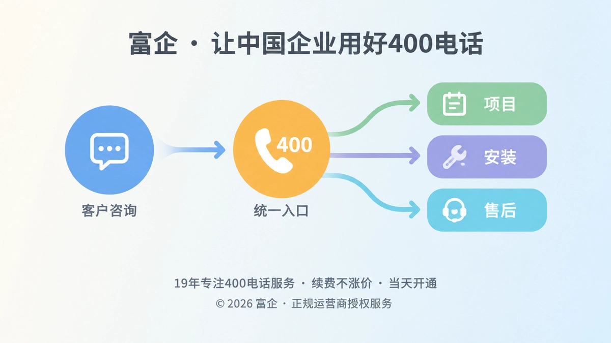 400电话进入项目交付现场抽象流程图