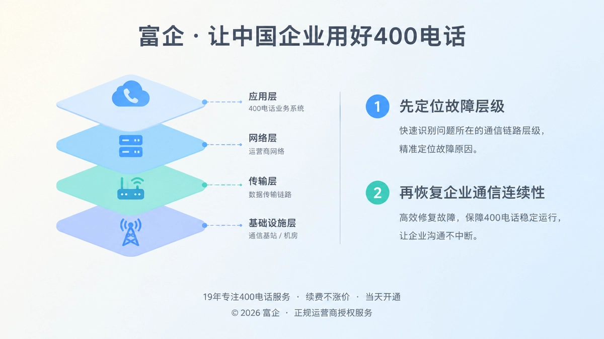 400电话故障分层定位扁平插图