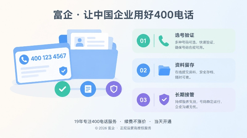 左侧号码卡片与资料夹、右侧流程文字块组成的企业通信服务闭环图